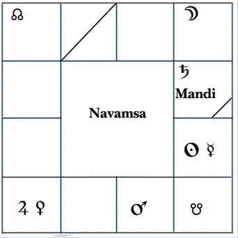 Navamsa Chakra of Prasna chart